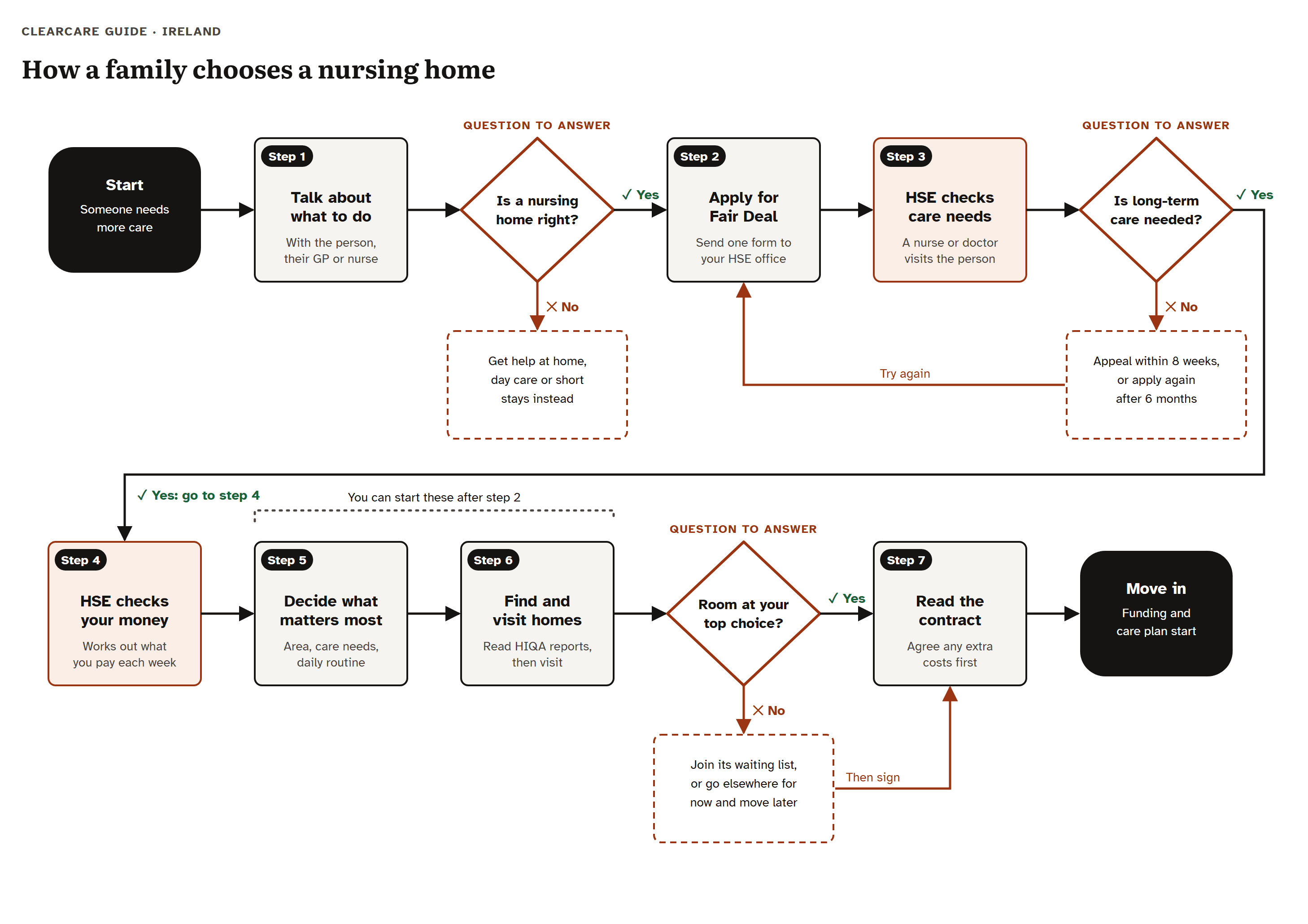Flowchart of how a family chooses a nursing home, from talking about what to do to moving in. The steps are written out above.