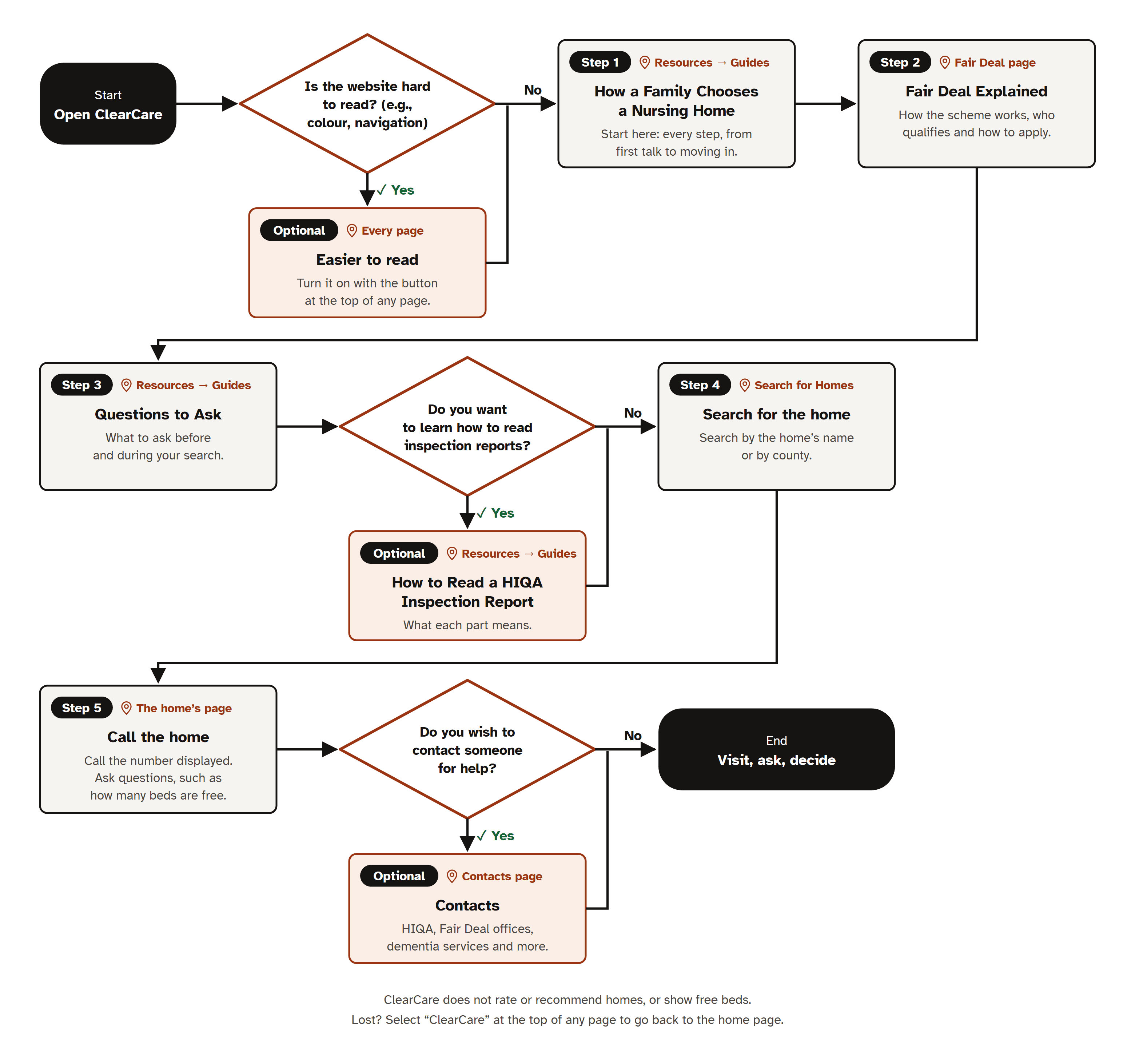Flowchart of how to use ClearCare, from opening the site to visiting homes. The steps are written out above.